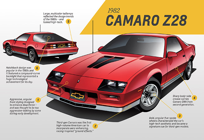 1982 Chevrolet Camao Z28 Infographic