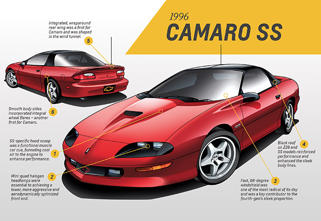1996 Chevrolet Camaro SS Infographic