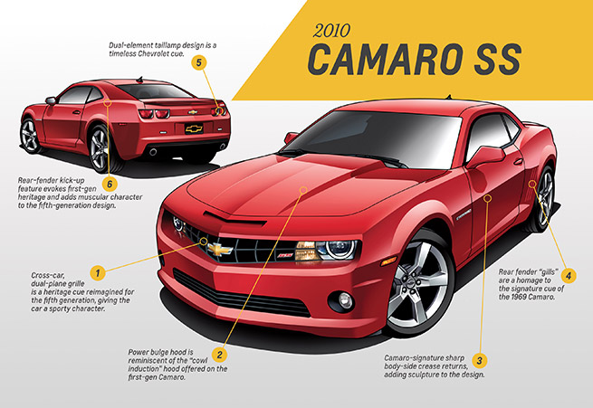 2010 Chevrolet Camaro SS Infographic