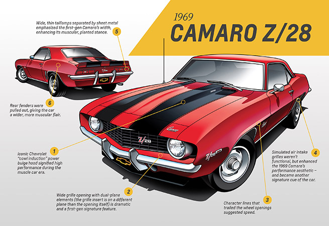 1969 Chevrolet Camaro Z28 Infographic