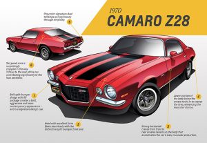 1970 Chevrolet Camaro Z28 Infographic
